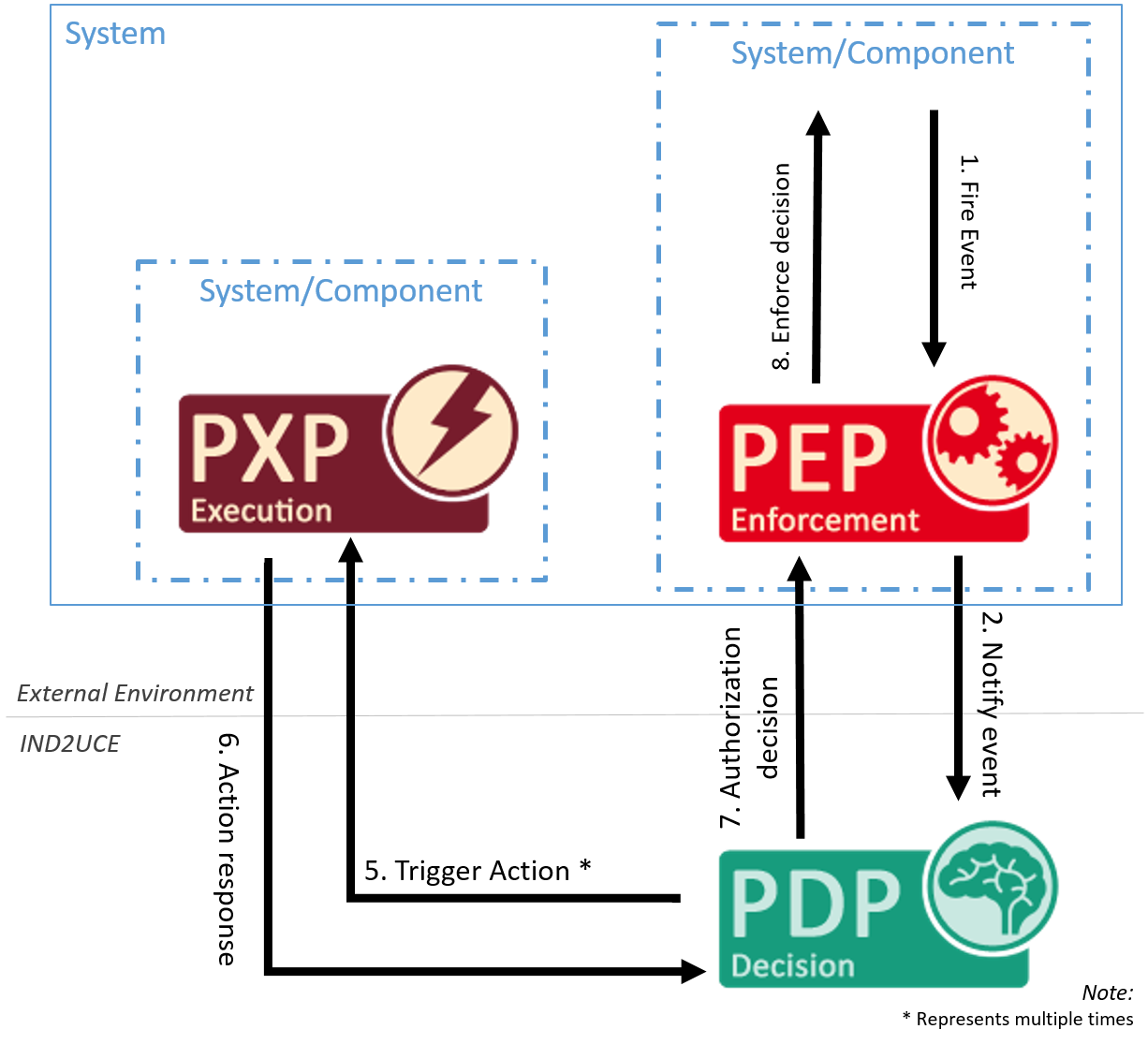Communication between PDP and PXP diagram
